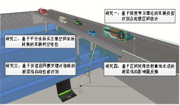基于人工智能的非接觸式視頻監(jiān)測技術(shù)的公路橋梁的結(jié)構(gòu)實(shí)時(shí)狀態(tài)評估